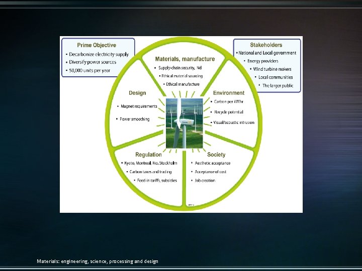 Materials: engineering, science, processing and design 