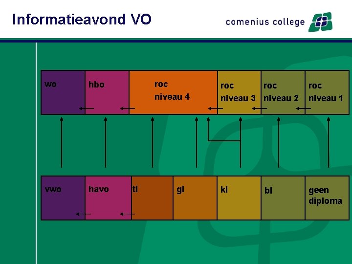 Informatieavond VO wo hbo vwo havo roc niveau 4 tl gl roc niveau 3