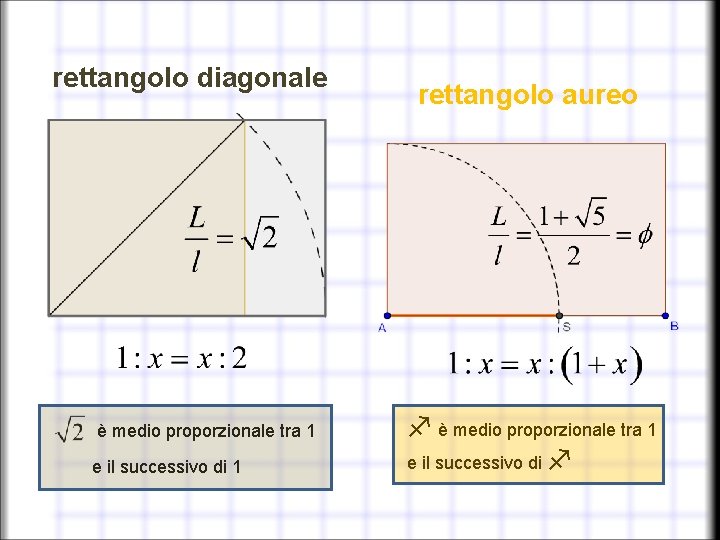 rettangolo diagonale è medio proporzionale tra 1 e il successivo di 1 rettangolo aureo