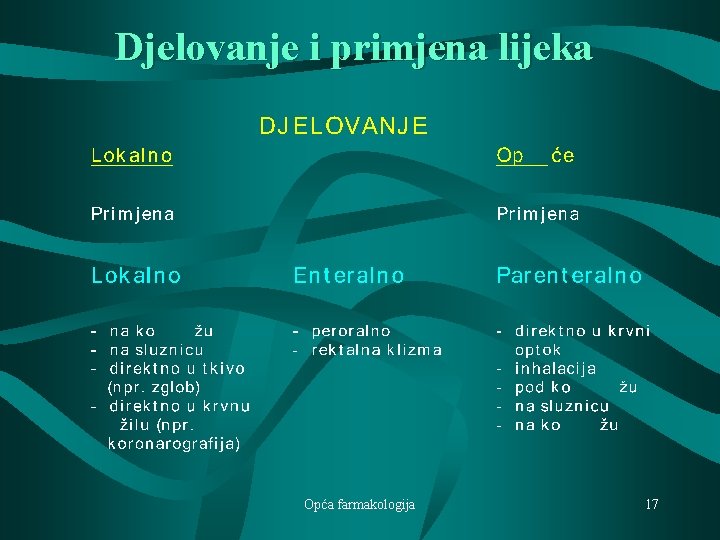 Djelovanje i primjena lijeka Opća farmakologija 17 