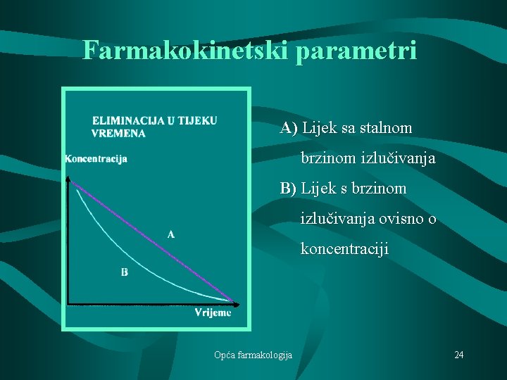 Farmakokinetski parametri A) Lijek sa stalnom brzinom izlučivanja B) Lijek s brzinom izlučivanja ovisno