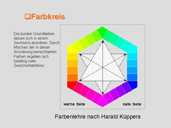 q. Farbkreis Die bunten Grundfarben lassen sich in einem Sechseck anordnen. Durch Mischen der