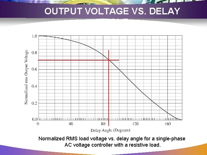OUTPUT VOLTAGE VS. DELAY ANGLE Normalized RMS load voltage vs. delay angle for a
