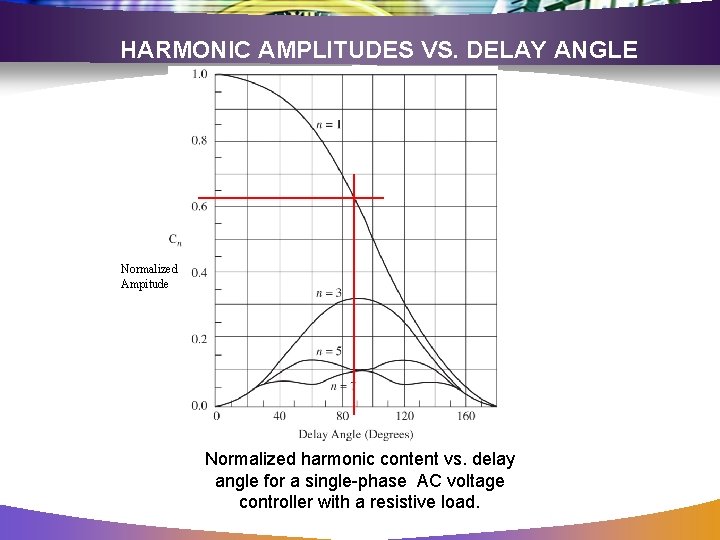 HARMONIC AMPLITUDES VS. DELAY ANGLE Normalized Ampitude Normalized harmonic content vs. delay angle for