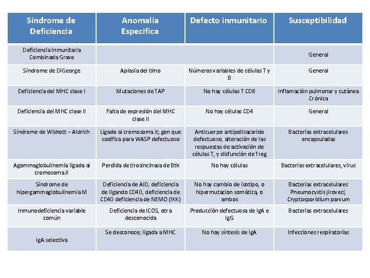 Síndrome de Deficiencia Anomalía Especifica Defecto inmunitario Deficiencia Inmunitaria Combinada Grave Susceptibilidad General Síndrome