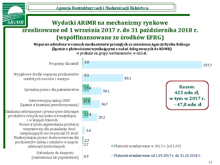 Agencja Restrukturyzacji i Modernizacji Rolnictwa Wydatki ARi. MR na mechanizmy rynkowe zrealizowane od 1