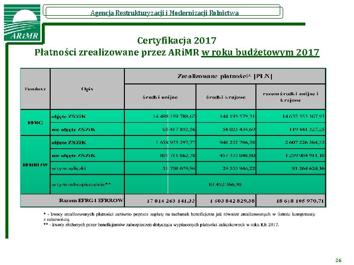 Agencja Restrukturyzacji i Modernizacji Rolnictwa Certyfikacja 2017 Płatności zrealizowane przez ARi. MR w roku