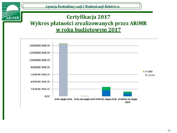 Agencja Restrukturyzacji i Modernizacji Rolnictwa Certyfikacja 2017 Wykres płatności zrealizowanych przez ARi. MR w