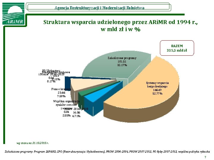 Agencja Restrukturyzacji i Modernizacji Rolnictwa Struktura wsparcia udzielonego przez ARi. MR od 1994 r.