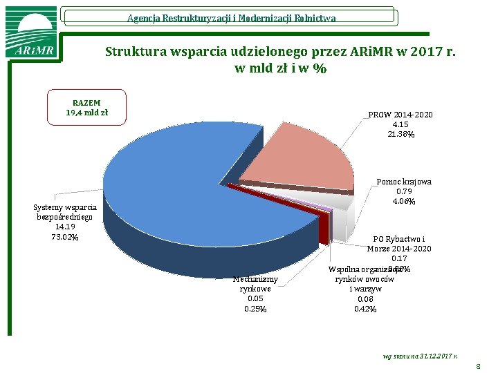 Agencja Restrukturyzacji i Modernizacji Rolnictwa Struktura wsparcia udzielonego przez ARi. MR w 2017 r.