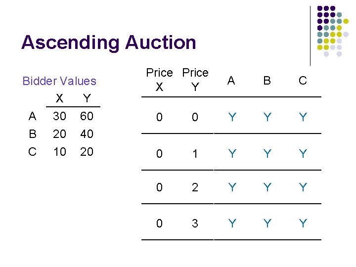 Ascending Auction Bidder Values X Y A 30 60 B 20 40 C 10