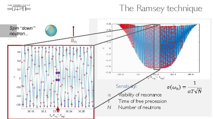 The Ramsey technique Sensitivity: a T N Visibility of resonance Time of free precession