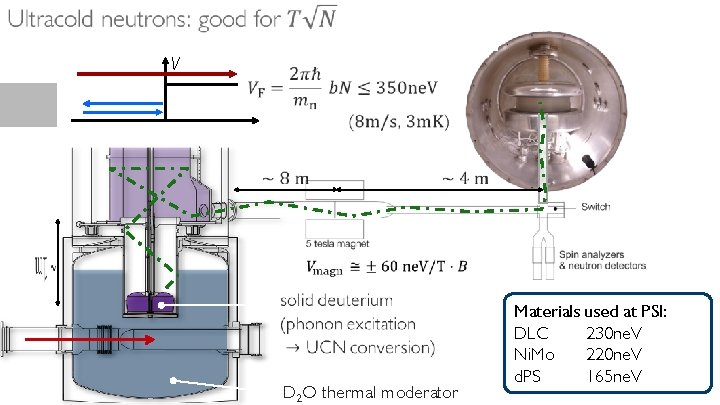  V D 2 O thermal moderator Materials used at PSI: DLC 230 ne.