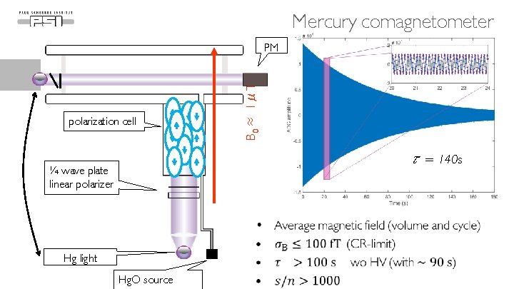 Mercury comagnetometer polarization cell B 0 ≈ 1μT PM τ = 140 s ¼