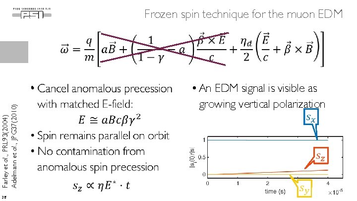 Frozen spin technique for the muon EDM • An EDM signal is visible as