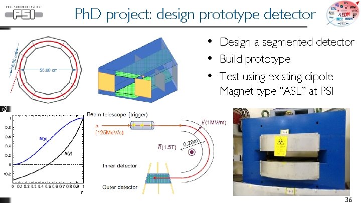 Ph. D project: design prototype detector P. Schmidt-Wellenburg SSP 2018, Aachen 36 • Design