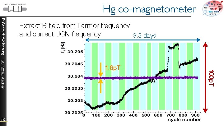 Hg co-magnetometer P. Schmidt-Wellenburg 1. 6 p. T 100 p. T SSP 2018, Aachen