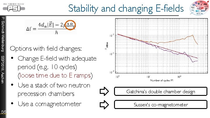 Stability and changing E-fields P. Schmidt-Wellenburg SSP 2018, Aachen 56 Options with field changes: