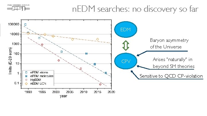 n. EDM searches: no discovery so far EDM Baryon asymmetry of the Universe CPV
