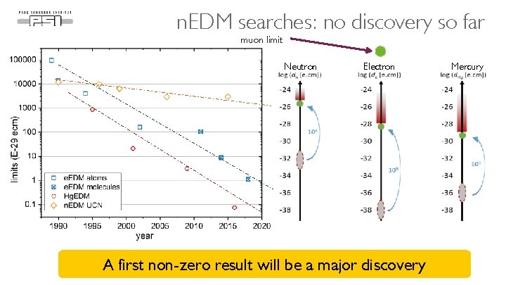n. EDM searches: no discovery so far muon limit Neutron Electron A first non-zero
