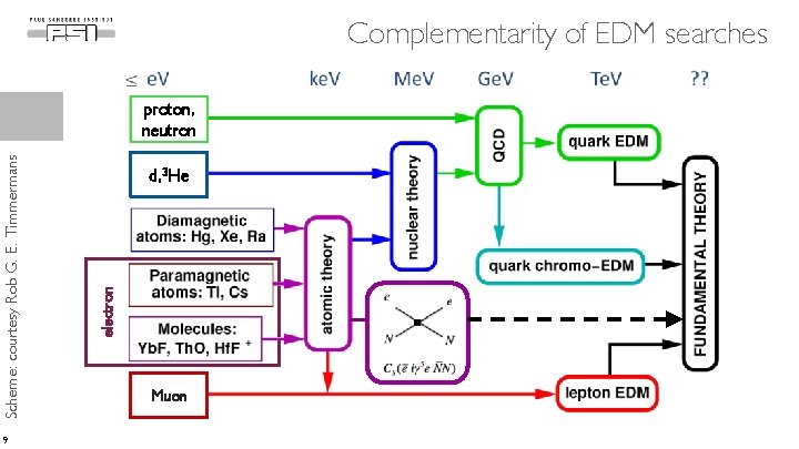 Complementarity of EDM searches 9 proton, neutron d, 3 He electron Scheme: courtesy Rob