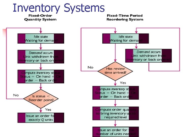 Inventory Systems 