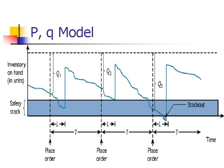 P, q Model 