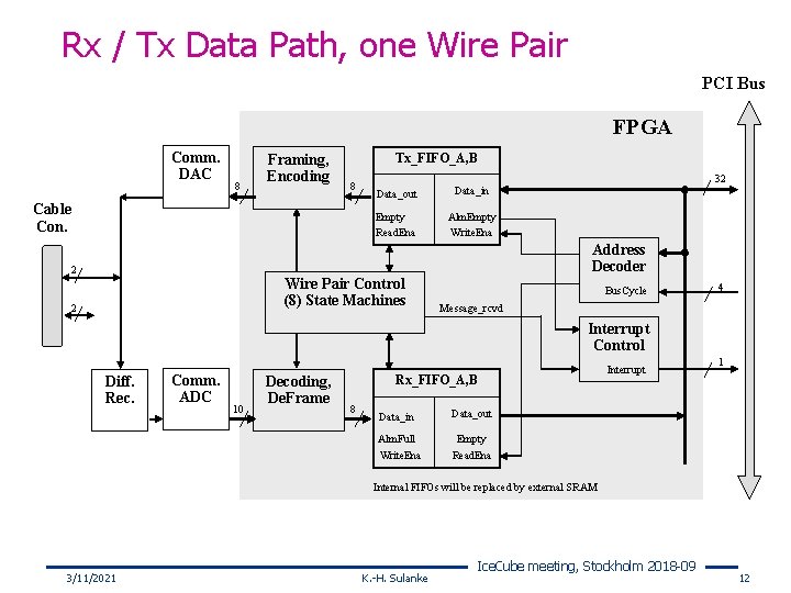 Rx / Tx Data Path, one Wire Pair PCI Bus FPGA Comm. DAC 8