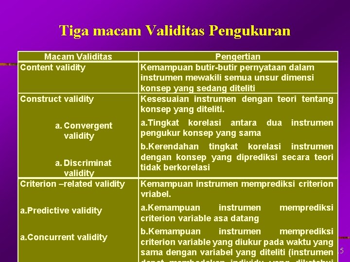 Tiga macam Validitas Pengukuran Macam Validitas Content validity Construct validity a. Convergent validity a.