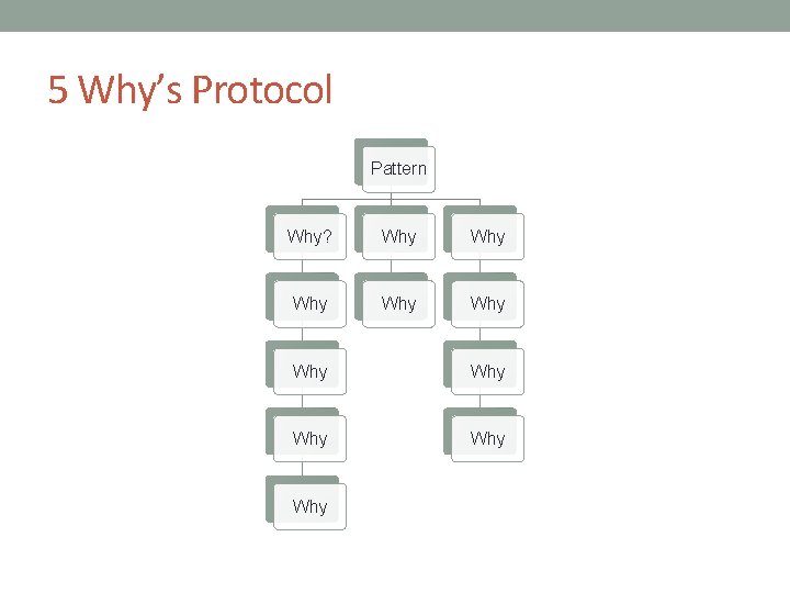 5 Why’s Protocol Pattern Why? Why Why Why 