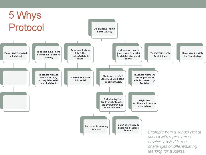 5 Whys Protocol Easier way to handle a big group All students doing same