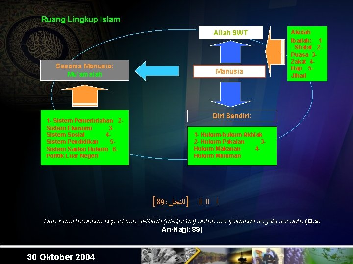 Ruang Lingkup Islam Allah SWT Sesama Manusia: Mu’amalah 1 - Sistem Pemerintahan 2 Sistem