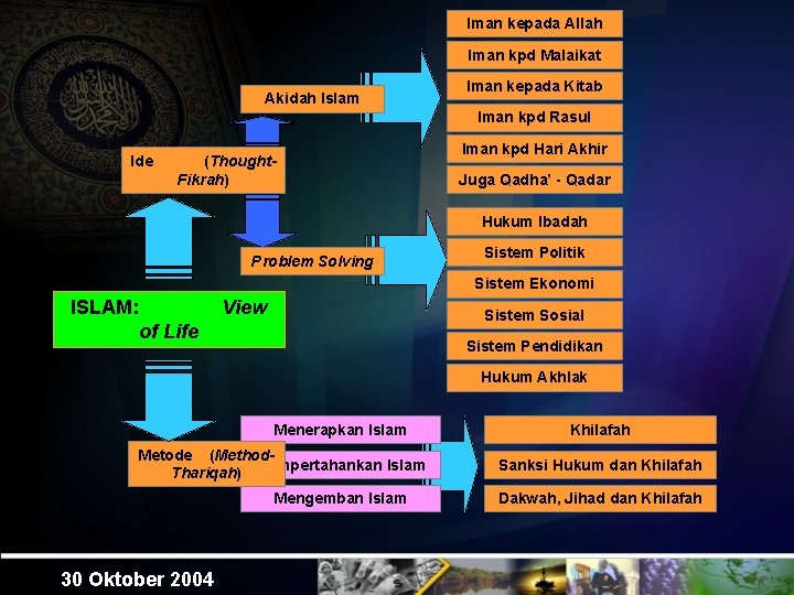 Iman kepada Allah Iman kpd Malaikat Akidah Islam Iman kepada Kitab Iman kpd Rasul