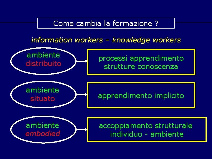 Come cambia la formazione ? information workers – knowledge workers ambiente distribuito processi apprendimento