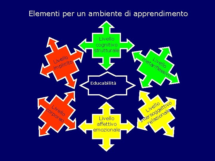 Elementi per un ambiente di apprendimento Livello cognitivo strutturale ello v i L ito