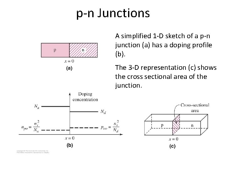 p-n Junctions A simplified 1 -D sketch of a p-n junction (a) has a