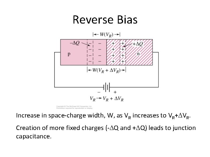 Reverse Bias Increase in space-charge width, W, as VR increases to VR+DVR. Creation of