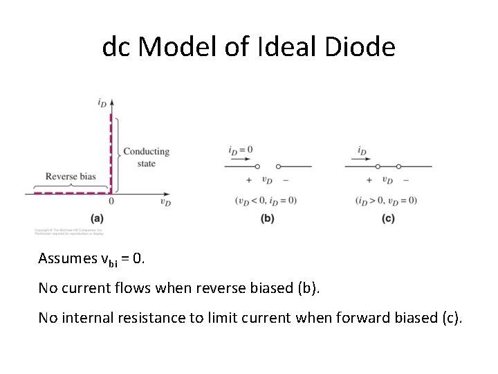 dc Model of Ideal Diode Assumes vbi = 0. No current flows when reverse