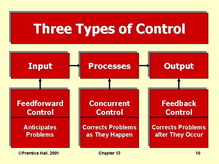 Three Types of Control Input Processes Output Feedforward Control Concurrent Control Feedback Control Anticipates