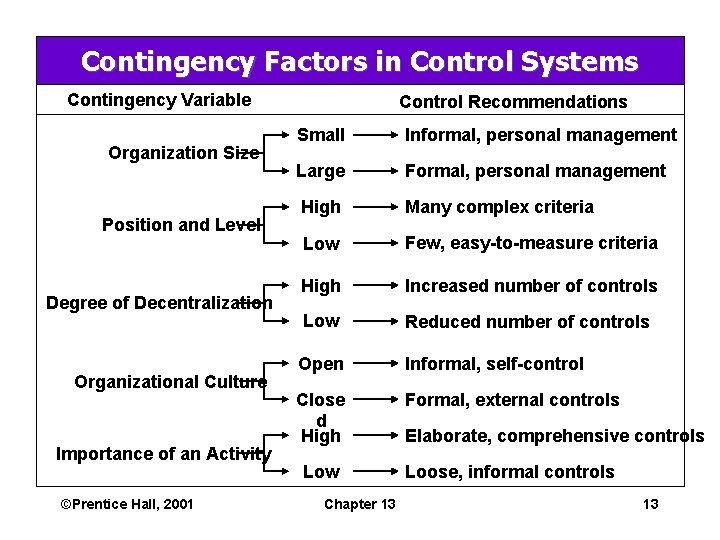 Contingency Factors in Control Systems Contingency Variable Organization Size Position and Level Degree of