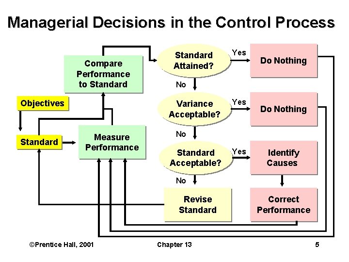 Managerial Decisions in the Control Process Compare Performance to Standard Objectives Standard Attained? Do