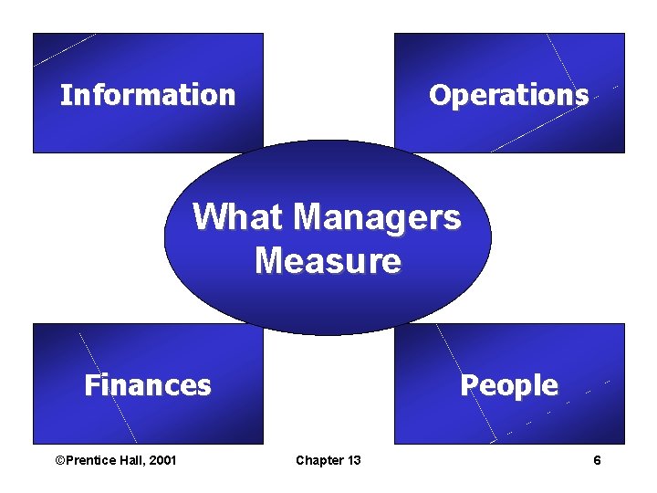 Information Operations What Managers Measure Finances ©Prentice Hall, 2001 People Chapter 13 6 