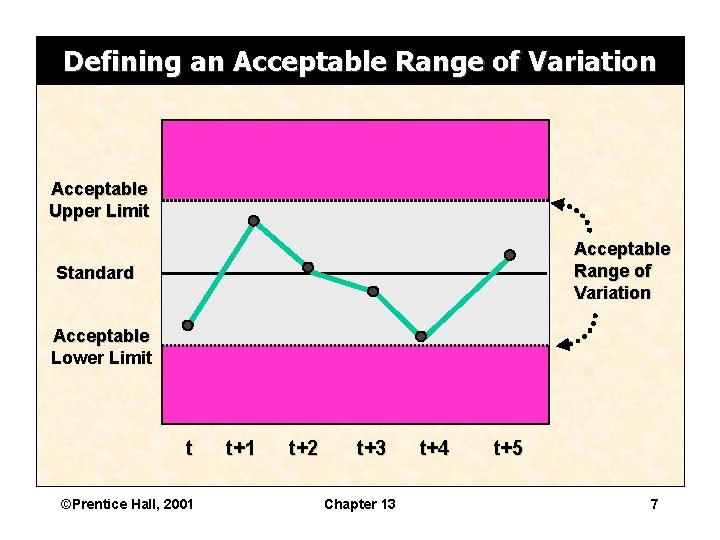 Defining an Acceptable Range of Variation Acceptable Upper Limit Acceptable Range of Variation Standard