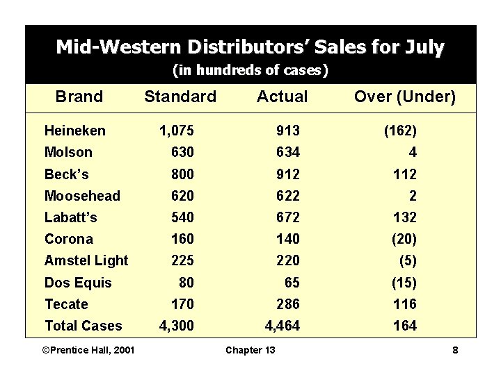 Mid-Western Distributors’ Sales for July (in hundreds of cases) Brand Standard Heineken 1, 075