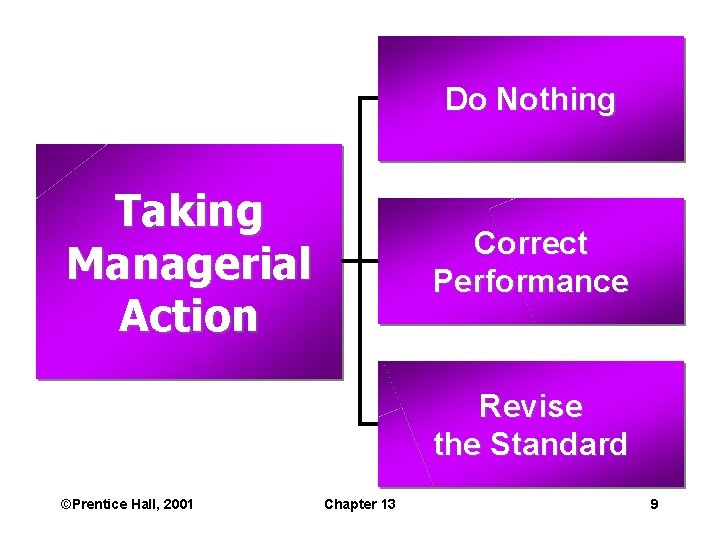Do Nothing Taking Managerial Action Correct Performance Revise the Standard ©Prentice Hall, 2001 Chapter