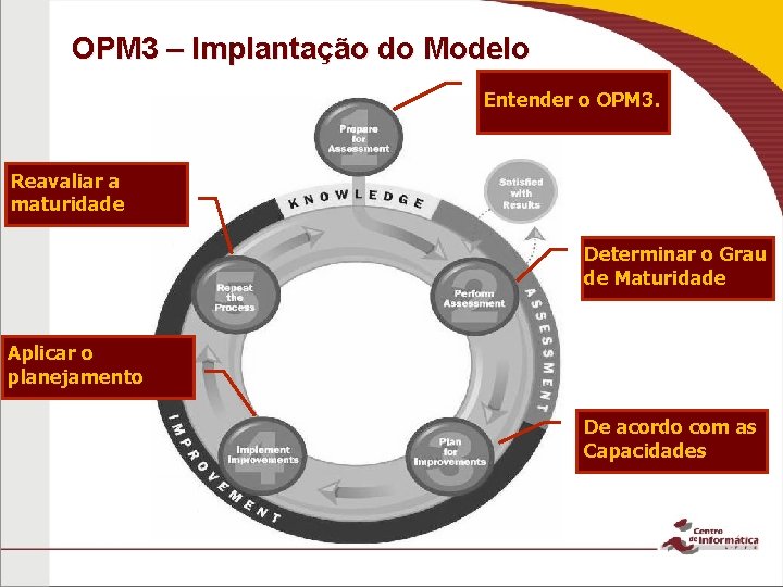 OPM 3 – Implantação do Modelo Entender o OPM 3. Reavaliar a maturidade Determinar
