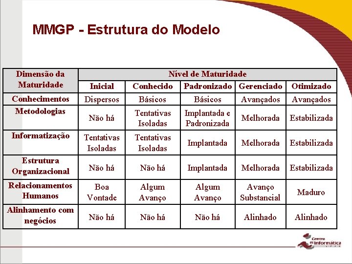 MMGP - Estrutura do Modelo Dimensão da Maturidade Inicial Nível de Maturidade Conhecido Padronizado