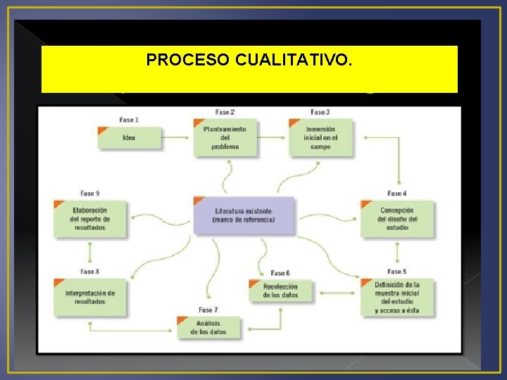 PROCESO CUALITATIVO. 
