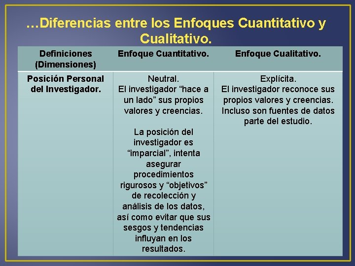 …Diferencias entre los Enfoques Cuantitativo y Cualitativo. Definiciones (Dimensiones) Enfoque Cuantitativo. Enfoque Cualitativo. Posición