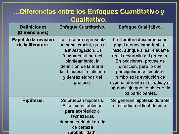 …Diferencias entre los Enfoques Cuantitativo y Cualitativo. Definiciones (Dimensiones) Papel de la revisión de